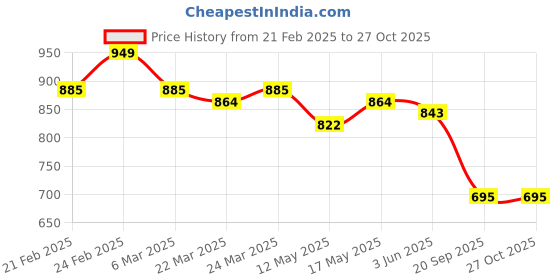 myntra.com KAORI BY SHREYA AGARWAL Gold Plated Lord TexturedFinger Ring kaori by shreya agarwal Price History Graph from 21 Feb 2025 to 27 Oct 2025