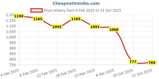 myntra.com KAORI BY SHREYA AGARWAL Gold-Plated Pearls Contemporary Drop Earrings kaori by shreya agarwal Price History Graph from 4 Feb 2025 to 30 Oct 2025