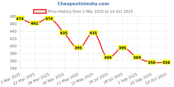myntra.com KAORI BY SHREYA AGARWAL Gold-Plated Snake Chain Layered Necklace kaori by shreya agarwal Price History Graph from 2 Mar 2025 to 13 Oct 2025