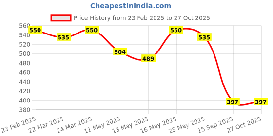 myntra.com KAORI BY SHREYA AGARWAL Gold Plated Spiral Snake TexturedFinger Ring kaori by shreya agarwal Price History Graph from 23 Feb 2025 to 26 Oct 2025