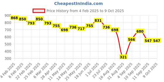 myntra.com KAORI BY SHREYA AGARWAL Gold-Plated Square Shaped Drop Earrings kaori by shreya agarwal Price History Graph from 4 Feb 2025 to 8 Oct 2025