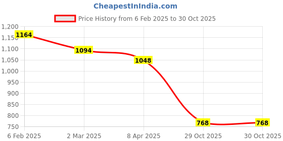myntra.com KAORI BY SHREYA AGARWAL Gold-Plated Stainless Steel Contemporary Drop Earrings kaori by shreya agarwal Price History Graph from 6 Feb 2025 to 30 Oct 2025