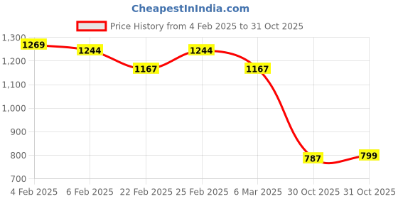 myntra.com KAORI BY SHREYA AGARWAL Gold-Plated Stainless Steel Contemporary Twisted Bean Studs kaori by shreya agarwal Price History Graph from 4 Feb 2025 to 30 Oct 2025