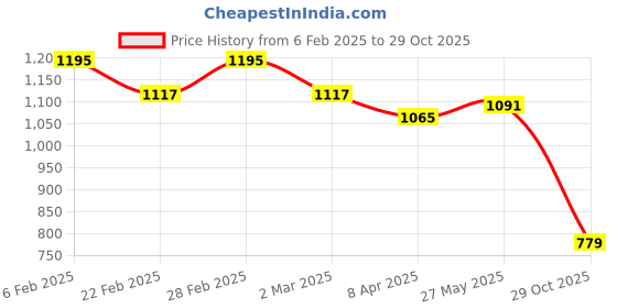 myntra.com KAORI BY SHREYA AGARWAL Gold-Plated Stainless Steel Cubic Zirconia Studded Teardrop Studs kaori by shreya agarwal Price History Graph from 6 Feb 2025 to 29 Oct 2025