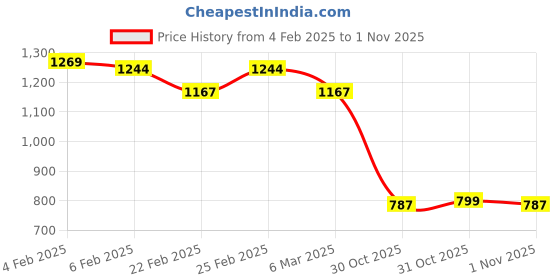 myntra.com KAORI BY SHREYA AGARWAL Gold-Plated Stainless Steel Heart Shaped Studs kaori by shreya agarwal Price History Graph from 4 Feb 2025 to 31 Oct 2025
