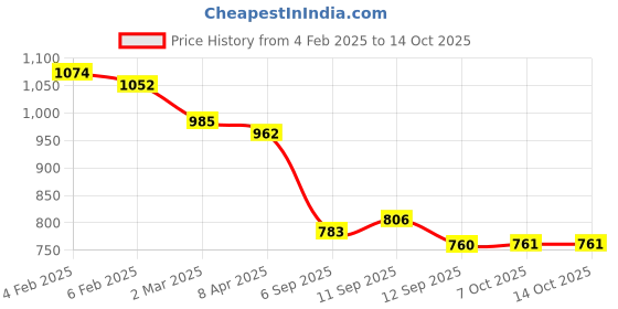 myntra.com KAORI BY SHREYA AGARWAL Gold-Plated Stainless Steel Leaf Shaped Studs kaori by shreya agarwal Price History Graph from 4 Feb 2025 to 13 Oct 2025