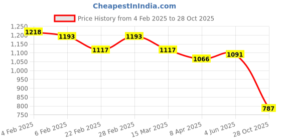 myntra.com KAORI BY SHREYA AGARWAL Gold-Plated Stainless Steel Pearls Beded Contemporary Studs kaori by shreya agarwal Price History Graph from 4 Feb 2025 to 28 Oct 2025