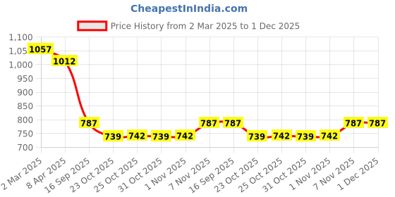 myntra.com KAORI BY SHREYA AGARWAL Gold-Plated Stainless Steel Teardrop Shaped Drop Earrings kaori by shreya agarwal Price History Graph from 2 Mar 2025 to 30 Nov 2025