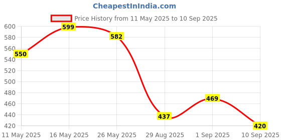 myntra.com KAORI BY SHREYA AGARWAL Gold-Plated Stainless Steel Wraparound Cuban Dior Bracelet kaori by shreya agarwal Price History Graph from 11 May 2025 to 10 Sep 2025