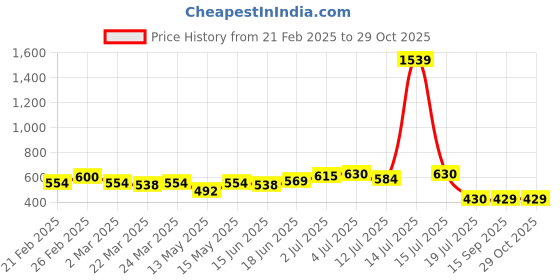 myntra.com KAORI BY SHREYA AGARWAL Gold Plated Stylish Cut-Out TexturedFinger Ring kaori by shreya agarwal Price History Graph from 21 Feb 2025 to 27 Oct 2025