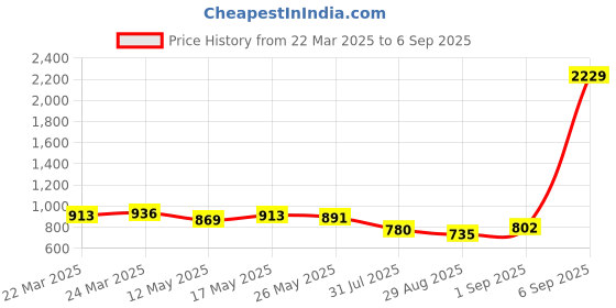 myntra.com KAORI BY SHREYA AGARWAL Gold Plated TexturedFinger Ring kaori by shreya agarwal Price History Graph from 22 Mar 2025 to 6 Sep 2025