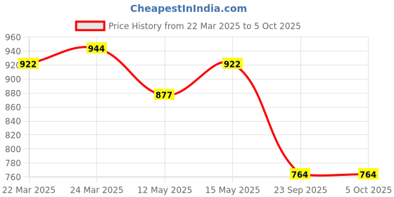 myntra.com KAORI BY SHREYA AGARWAL Gold Plated Two Side Rain Drop TexturedFinger Ring kaori by shreya agarwal Price History Graph from 22 Mar 2025 to 5 Oct 2025