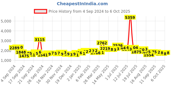 myntra.com KAORI BY SHREYA AGARWAL Harmony Checked Top & Shorts Co-Ords kaori by shreya agarwal Price History Graph from 4 Sep 2024 to 6 Oct 2025