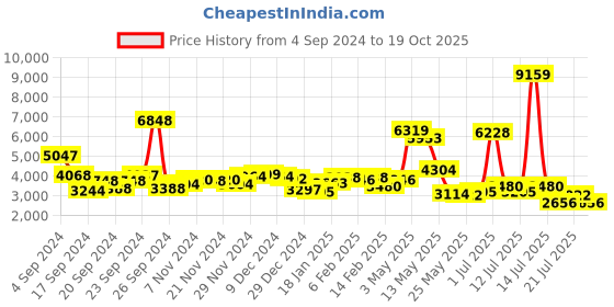 myntra.com KAORI BY SHREYA AGARWAL Harmony Colorblocked Top & Trouser Co-Ords kaori by shreya agarwal Price History Graph from 4 Sep 2024 to 19 Oct 2025