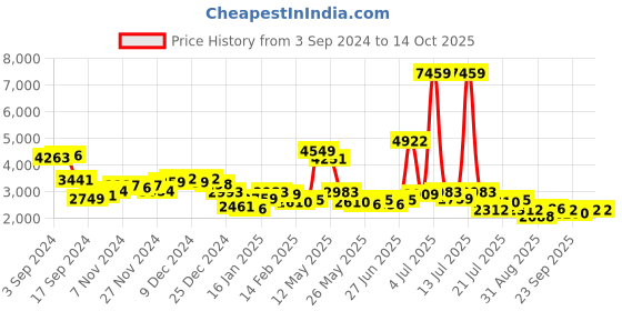 myntra.com KAORI BY SHREYA AGARWAL Harmony Linen Relaxed-Fit Top & Trouser Co-Ords kaori by shreya agarwal Price History Graph from 3 Sep 2024 to 13 Oct 2025