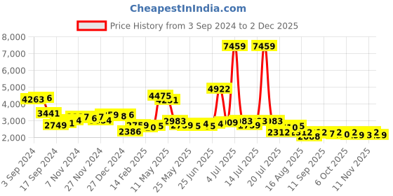 myntra.com KAORI BY SHREYA AGARWAL Harmony Pure Cotton Top & Trouser Co-Ords kaori by shreya agarwal Price History Graph from 3 Sep 2024 to 2 Dec 2025