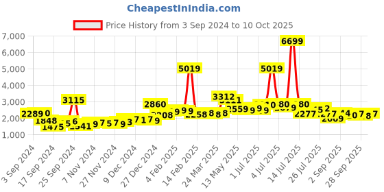 myntra.com KAORI BY SHREYA AGARWAL Harmony Relaxed-Fit Crop Top & Shorts Co-Ords kaori by shreya agarwal Price History Graph from 3 Sep 2024 to 10 Oct 2025
