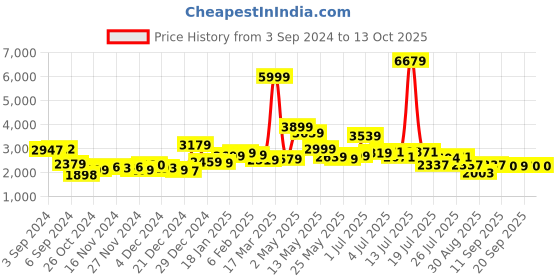 myntra.com KAORI BY SHREYA AGARWAL Harmony Relaxed-Fit Top & Shorts Co-Ords kaori by shreya agarwal Price History Graph from 3 Sep 2024 to 12 Oct 2025