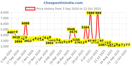 myntra.com KAORI BY SHREYA AGARWAL 
Harmony Shirt & Trouser Co-Ords kaori by shreya agarwal Price History Graph from 3 Sep 2024 to 12 Oct 2025
