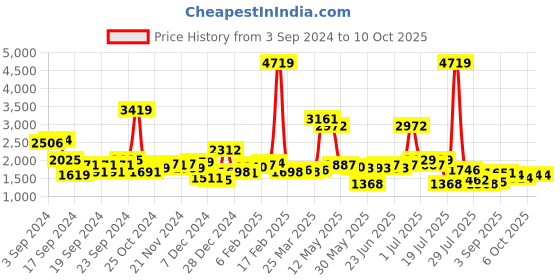 myntra.com KAORI BY SHREYA AGARWAL High Rise Maxi Flared Skirts kaori by shreya agarwal Price History Graph from 3 Sep 2024 to 10 Oct 2025