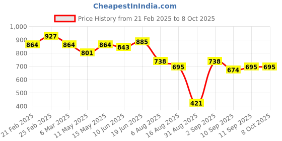 myntra.com kaori by shreya agarwal KAORI BY SHREYA AGARWAL18 K Gold Plated Cubic Zirconia Studded Finger Ring kaori by shreya agarwal Price History Graph from 21 Feb 2025 to 8 Oct 2025