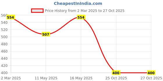 myntra.com kaori by shreya agarwal KAORI BY SHREYA AGARWALGold Plated Cubic Zirconia Studded Finger Ring kaori by shreya agarwal Price History Graph from 2 Mar 2025 to 27 Oct 2025