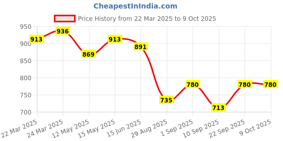 myntra.com kaori by shreya agarwal KAORI BY SHREYA AGARWALGold Plated Cubic Zirconia Studded Finger Ring kaori by shreya agarwal Price History Graph from 22 Mar 2025 to 9 Oct 2025