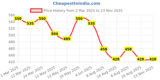 myntra.com kaori by shreya agarwal KAORI BY SHREYA AGARWALGold Plated Cubic Zirconia StuddedRing kaori by shreya agarwal Price History Graph from 2 Mar 2025 to 22 Nov 2025