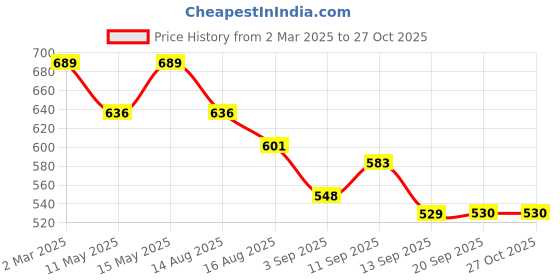 myntra.com kaori by shreya agarwal KAORI BY SHREYA AGARWALGold Plated Flower Textured Ring kaori by shreya agarwal Price History Graph from 2 Mar 2025 to 26 Oct 2025