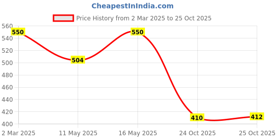 myntra.com kaori by shreya agarwal KAORI BY SHREYA AGARWALGold Plated Multi Wave Textured Ring kaori by shreya agarwal Price History Graph from 2 Mar 2025 to 25 Oct 2025