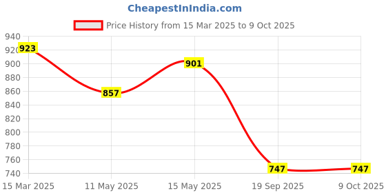 myntra.com kaori by shreya agarwal KAORI BY SHREYA AGARWALGold Plated Twisted Over Lap Ring kaori by shreya agarwal Price History Graph from 15 Mar 2025 to 9 Oct 2025