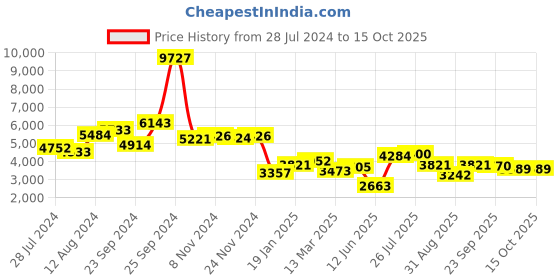 myntra.com KAORI BY SHREYA AGARWAL Lehriya Printed Pure Cotton Anarkali Dress With Dupatta kaori by shreya agarwal Price History Graph from 28 Jul 2024 to 14 Oct 2025