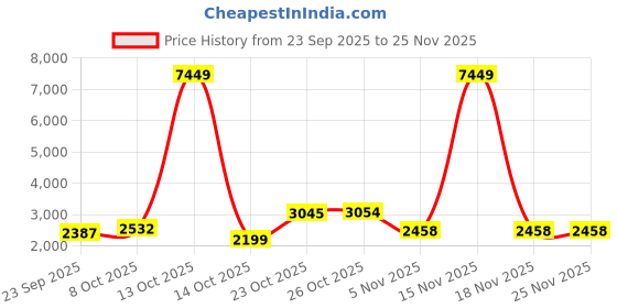 myntra.com KAORI BY SHREYA AGARWAL Long Sleeves Pure Cotton Shirt With Trousers Co-Ords Set kaori by shreya agarwal Price History Graph from 23 Sep 2025 to 25 Nov 2025