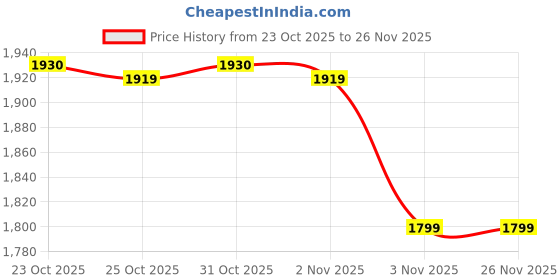myntra.com KAORI BY SHREYA AGARWAL Nora Floral Printed Top & SKorts With Jacket Co-Ords kaori by shreya agarwal Price History Graph from 23 Oct 2025 to 26 Nov 2025