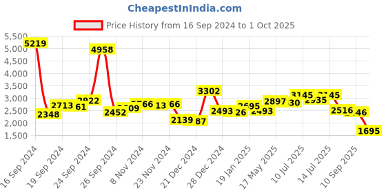 myntra.com KAORI BY SHREYA AGARWAL One Shoulder Fit & Flare Midi Dress kaori by shreya agarwal Price History Graph from 16 Sep 2024 to 1 Oct 2025