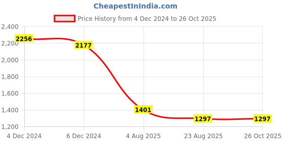 myntra.com KAORI BY SHREYA AGARWAL One Shoulder Gathered Top kaori by shreya agarwal Price History Graph from 4 Dec 2024 to 26 Oct 2025
