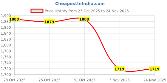 myntra.com KAORI BY SHREYA AGARWAL One Shoulder Neck Top With Shorts Co-Ords Set kaori by shreya agarwal Price History Graph from 23 Oct 2025 to 23 Nov 2025
