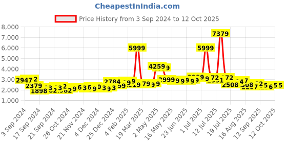 myntra.com KAORI BY SHREYA AGARWAL One Shoulder Off Frilled Top With Shorts Co-Ords kaori by shreya agarwal Price History Graph from 3 Sep 2024 to 10 Oct 2025