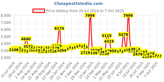 myntra.com KAORI BY SHREYA AGARWAL One Shoulder Printed Top & Skirt kaori by shreya agarwal Price History Graph from 25 Jul 2024 to 7 Oct 2025