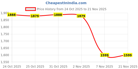 myntra.com KAORI BY SHREYA AGARWAL One Shoulder Top With Shorts Co-Ords kaori by shreya agarwal Price History Graph from 24 Oct 2025 to 21 Nov 2025