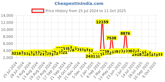 myntra.com KAORI BY SHREYA AGARWAL Polka Dot Printed Pure Cotton Top With Trousers & Jacket kaori by shreya agarwal Price History Graph from 25 Jul 2024 to 11 Oct 2025