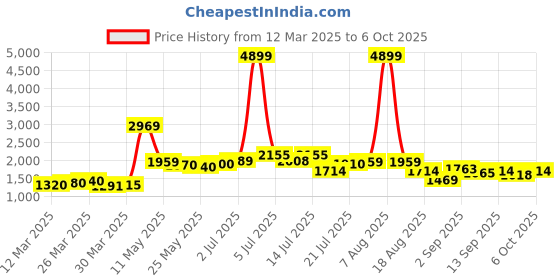 myntra.com KAORI BY SHREYA AGARWAL Printed Collared Shirt & Trouser Co-Ord Set kaori by shreya agarwal Price History Graph from 12 Mar 2025 to 6 Oct 2025