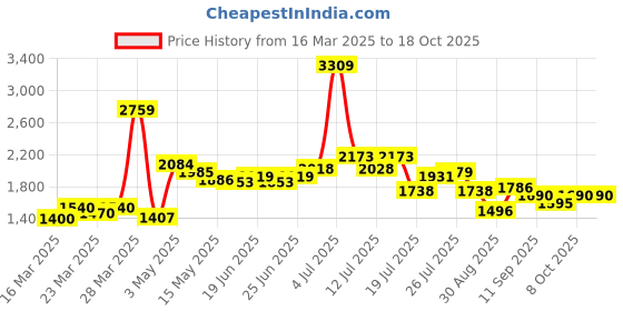 myntra.com KAORI BY SHREYA AGARWAL Printed Cotton Shirt With Shorts Co-Ords kaori by shreya agarwal Price History Graph from 16 Mar 2025 to 18 Oct 2025