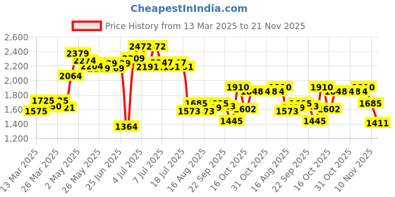 myntra.com KAORI BY SHREYA AGARWAL Printed Cotton Shirt With Trousers Co-Ords kaori by shreya agarwal Price History Graph from 13 Mar 2025 to 21 Nov 2025