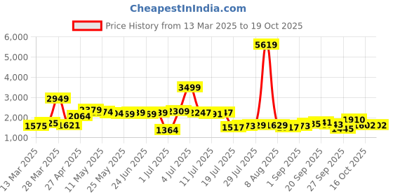 myntra.com KAORI BY SHREYA AGARWAL Printed Cotton Shirt With Trousers Co-Ords kaori by shreya agarwal Price History Graph from 13 Mar 2025 to 18 Oct 2025