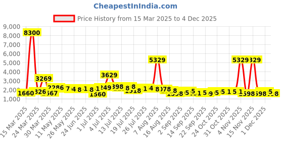 myntra.com KAORI BY SHREYA AGARWAL Printed Cotton Shirt With Trousers Co-Ords kaori by shreya agarwal Price History Graph from 15 Mar 2025 to 4 Dec 2025