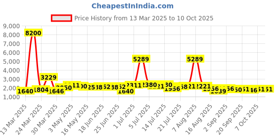 myntra.com KAORI BY SHREYA AGARWAL Printed Cotton Shirt With Trousers Co-Ords kaori by shreya agarwal Price History Graph from 13 Mar 2025 to 7 Oct 2025