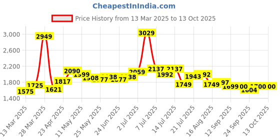 myntra.com KAORI BY SHREYA AGARWAL Printed Cotton Shirt With Trousers Co-Ords kaori by shreya agarwal Price History Graph from 13 Mar 2025 to 13 Oct 2025