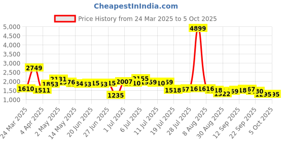 myntra.com KAORI BY SHREYA AGARWAL Printed Cotton Top With Trousers Co-Ords kaori by shreya agarwal Price History Graph from 24 Mar 2025 to 4 Oct 2025