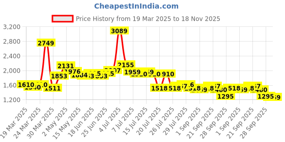 myntra.com KAORI BY SHREYA AGARWAL Printed Cotton Top With Trousers Co-Ords kaori by shreya agarwal Price History Graph from 19 Mar 2025 to 18 Nov 2025